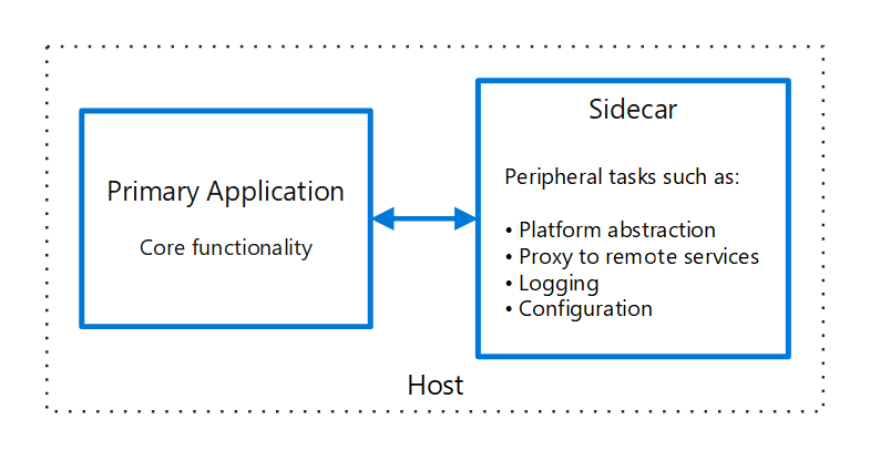 A diagram illustrating the sidecar pattern.